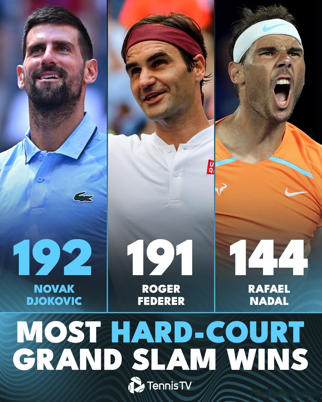 澳网轻取美网，德约科维奇刷新纪录